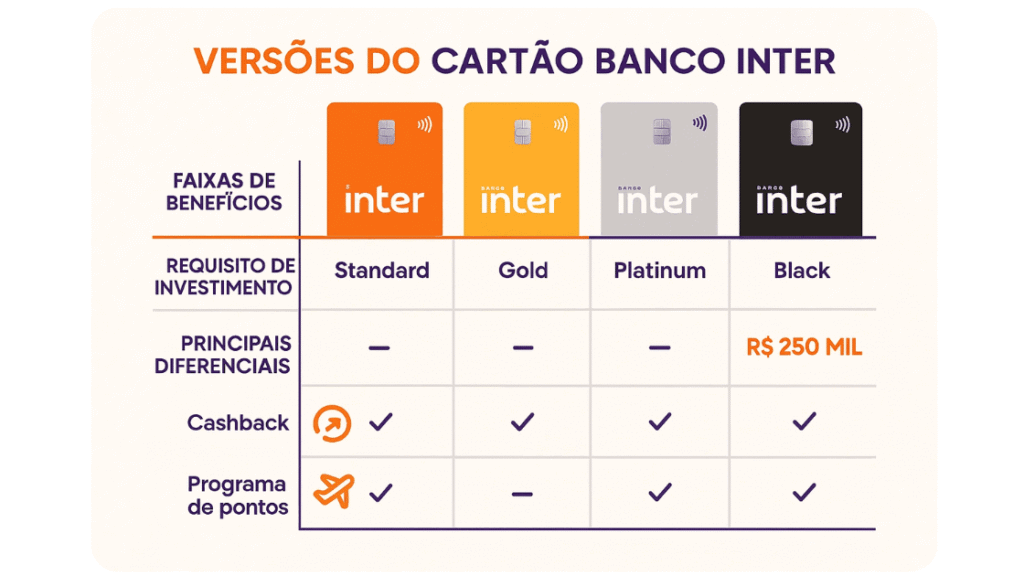 Cartão Inter