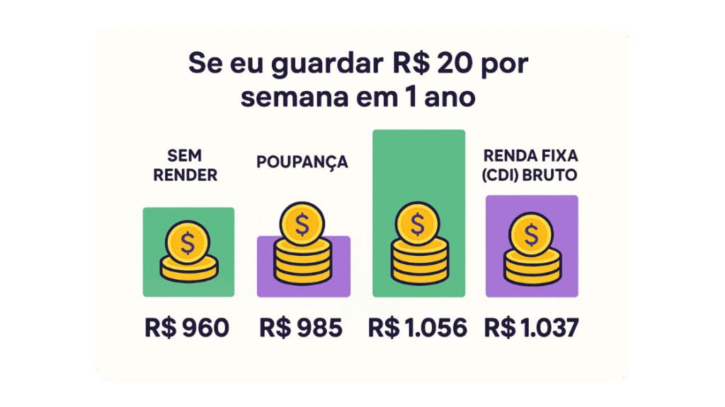 Se eu guardar R$ 20 por semana, quanto consigo juntar em 1 ano?