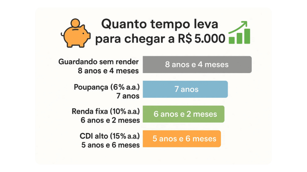 Se eu investir R$ 50 por mês, em quanto tempo chego a R$ 5.000?