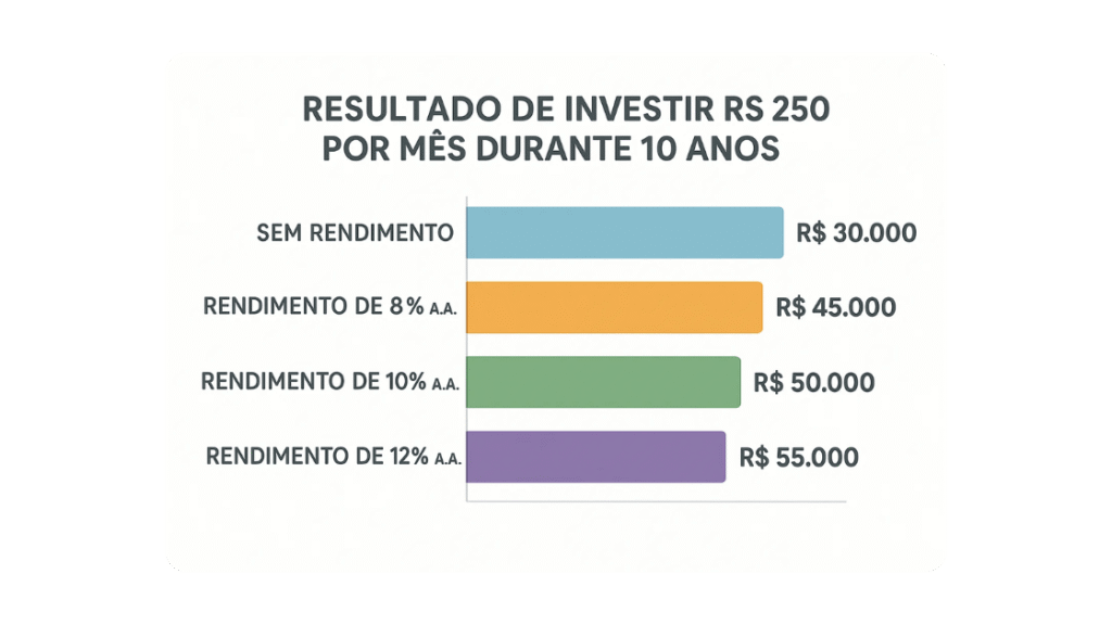 Se eu investir R$ 250 por mês em ações, quanto eu junto em 10 anos?